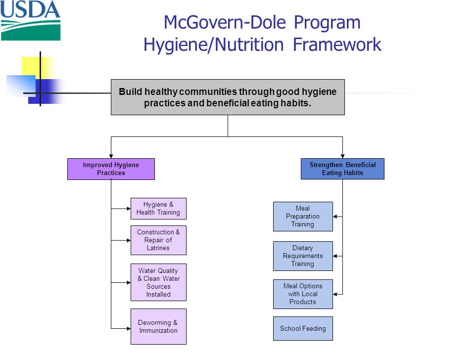 McGovern-Dole Program Hygiene/Nutrition Framework Improved Hygiene Practices Build healthy communities through good hygiene practices and beneficial eating habits.
