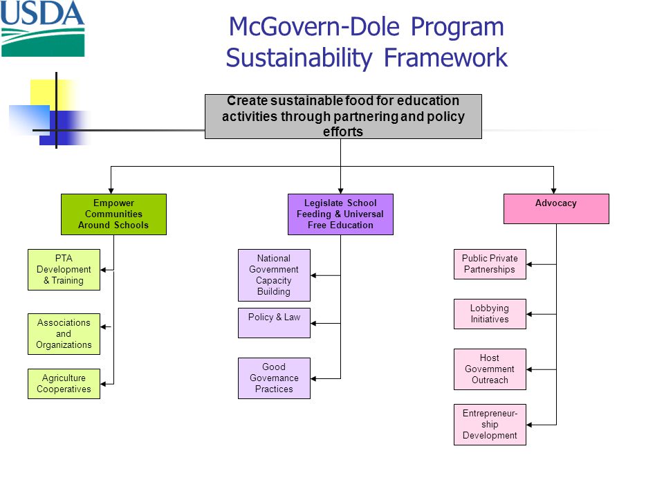 McGovern-Dole Program Sustainability Framework Create sustainable food for education activities through partnering and policy efforts Empower Communities Around Schools AdvocacyLegislate School Feeding & Universal Free Education Lobbying Initiatives Host Government Outreach Public Private Partnerships Entrepreneur- ship Development Policy & LawNational Government Capacity Building PTA Development & Training Associations and Organizations Good Governance Practices Agriculture Cooperatives