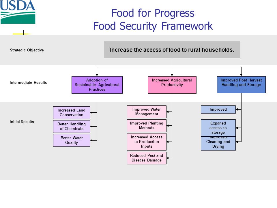 Strategic Objective Intermediate Results Initial Results Food for Progress Food Security Framework Adoption of Sustainable Agricultural Practices Increase the access of food to rural households.
