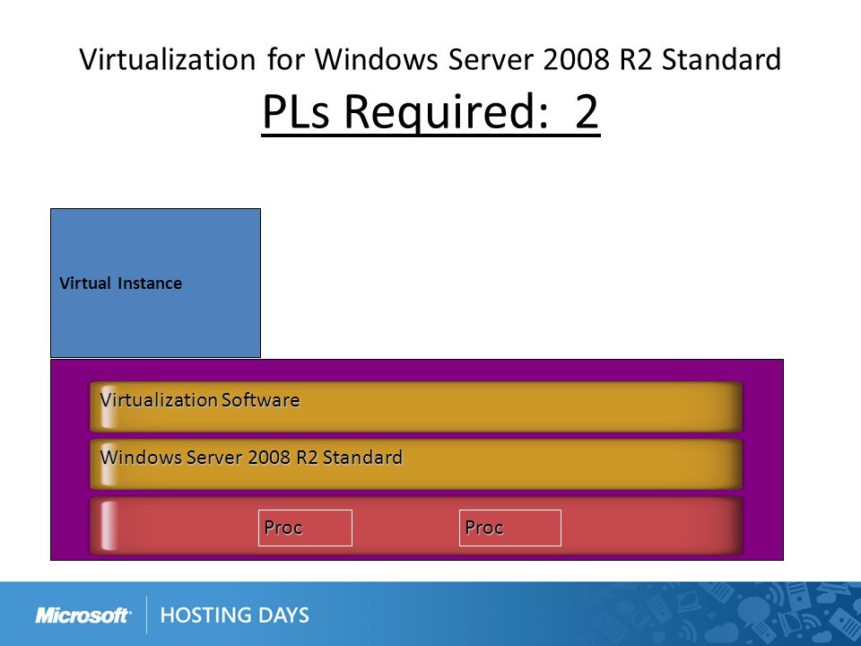 Virtualization for Windows Server 2008 R2 Standard PLs Required: 2 Virtual Instance Windows Server 2008 R2 Standard ProcProc Virtualization Software
