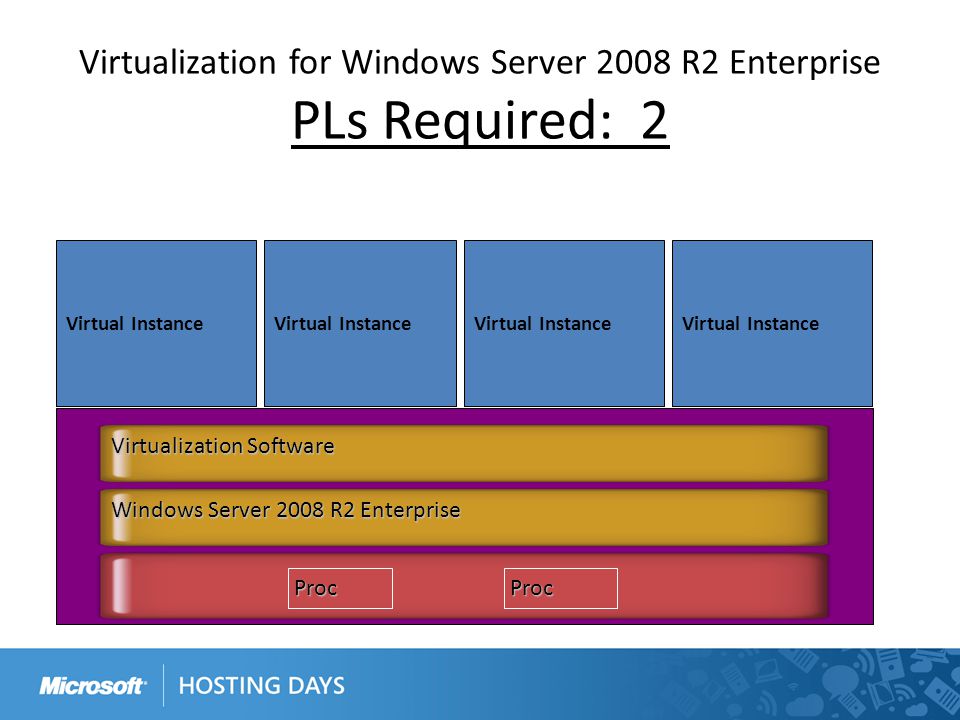 Virtualization for Windows Server 2008 R2 Enterprise PLs Required: 2 Virtual Instance Windows Server 2008 R2 Enterprise ProcProc Virtualization Software