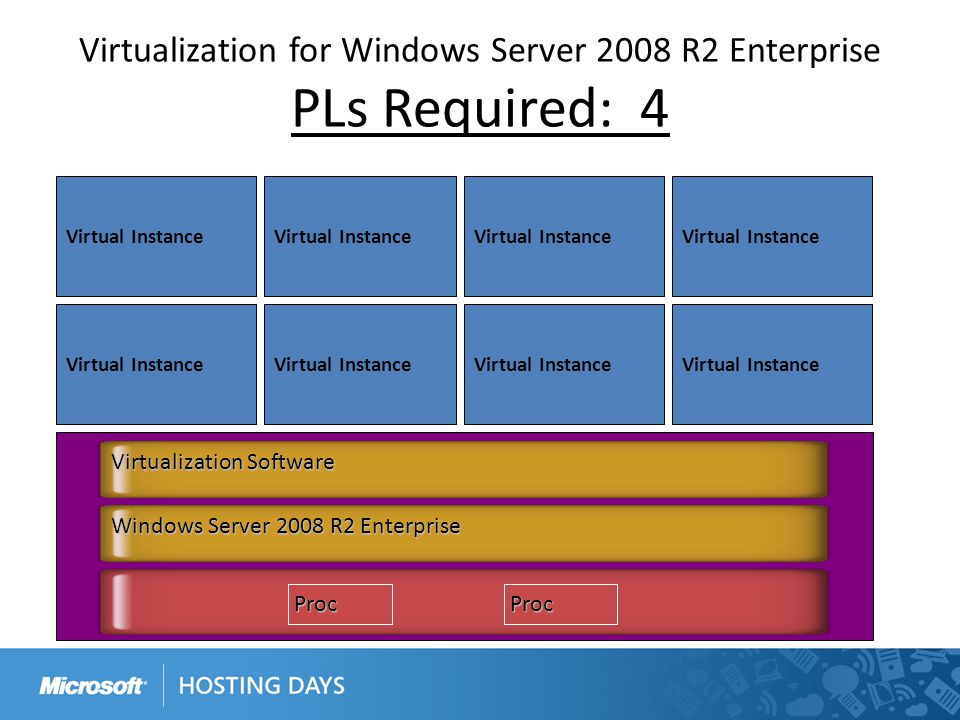 Virtualization for Windows Server 2008 R2 Enterprise PLs Required: 4 Virtual Instance Windows Server 2008 R2 Enterprise ProcProc Virtualization Software
