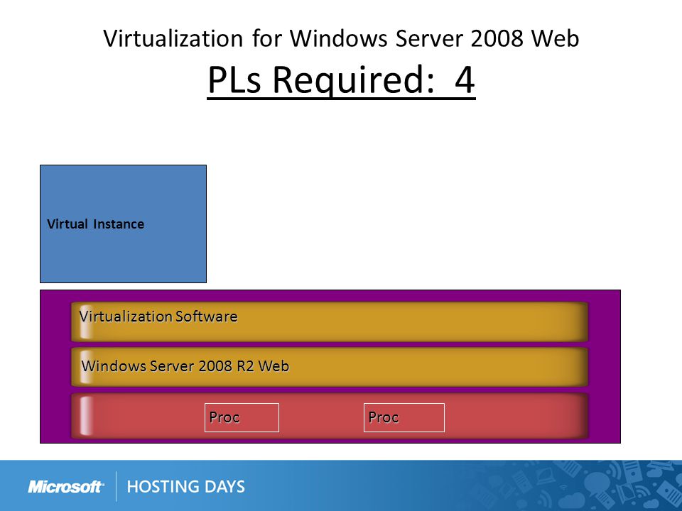 Virtualization for Windows Server 2008 Web PLs Required: 4 Virtual Instance Windows Server 2008 R2 Web ProcProc Virtualization Software
