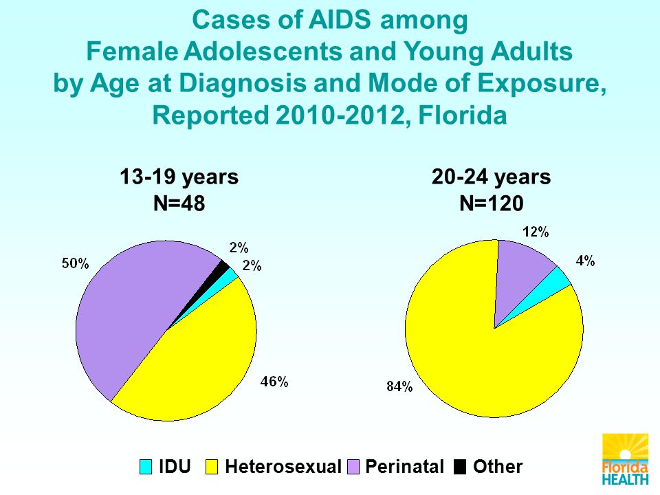 Cases of AIDS among Female Adolescents and Young Adults by Age at Diagnosis and Mode of Exposure, Reported , Florida IDU HeterosexualOtherPerinatal years N= years N=120