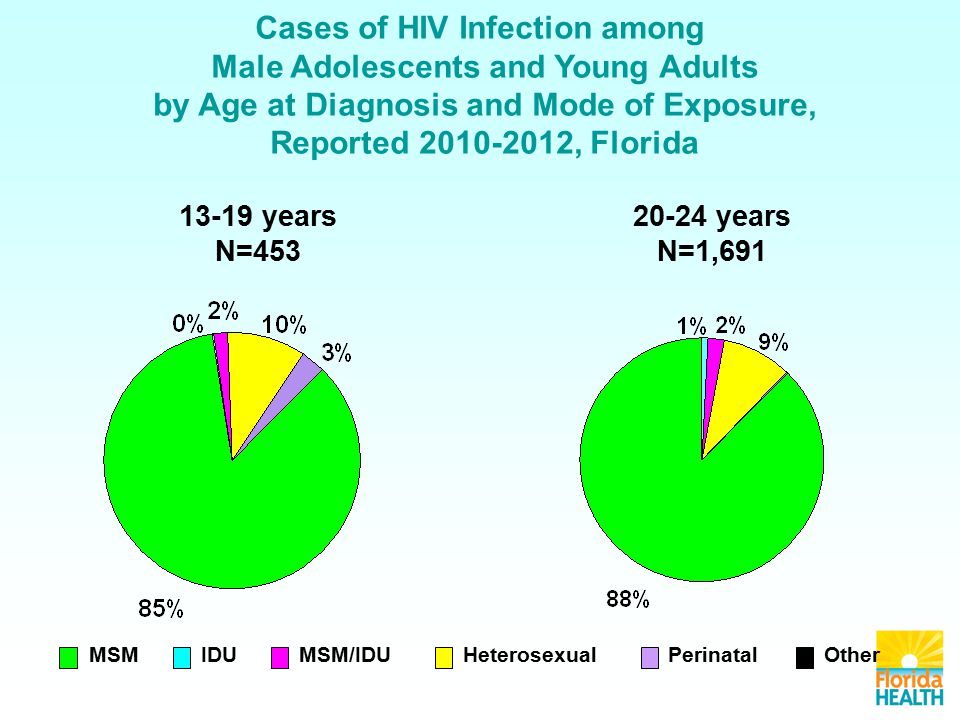 Cases of HIV Infection among Male Adolescents and Young Adults by Age at Diagnosis and Mode of Exposure, Reported , Florida MSMIDUMSM/IDUHeterosexualOtherPerinatal years N= years N=1,691