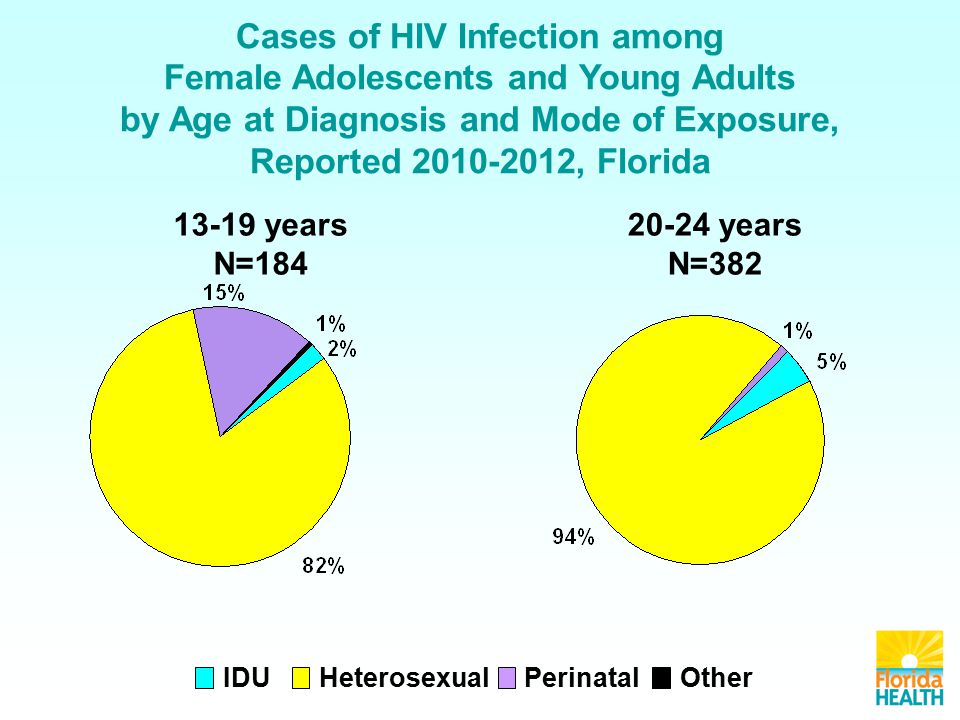 Cases of HIV Infection among Female Adolescents and Young Adults by Age at Diagnosis and Mode of Exposure, Reported , Florida IDU HeterosexualOtherPerinatal years N= years N=382