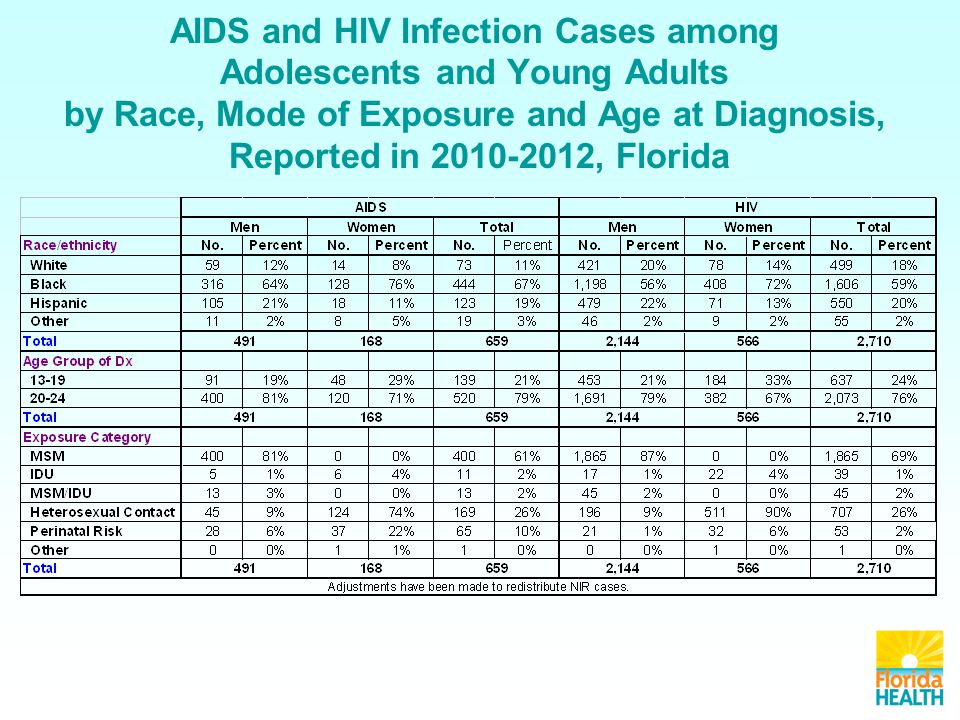 AIDS and HIV Infection Cases among Adolescents and Young Adults by Race, Mode of Exposure and Age at Diagnosis, Reported in , Florida