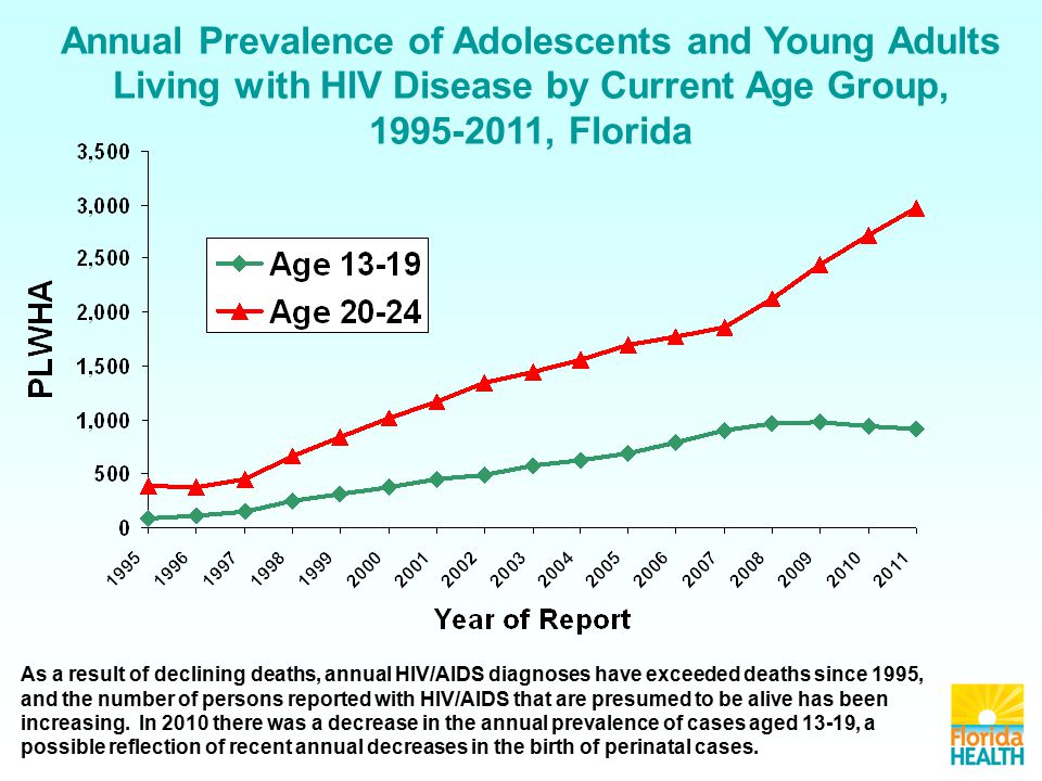 Annual Prevalence of Adolescents and Young Adults Living with HIV Disease by Current Age Group, , Florida As a result of declining deaths, annual HIV/AIDS diagnoses have exceeded deaths since 1995, and the number of persons reported with HIV/AIDS that are presumed to be alive has been increasing.