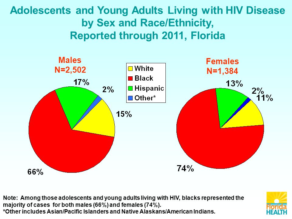 Note: Among those adolescents and young adults living with HIV, blacks represented the majority of cases for both males (66%) and females (74%).