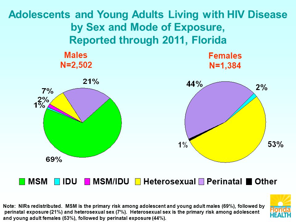 Males N=2,502 Females N=1,384 Adolescents and Young Adults Living with HIV Disease by Sex and Mode of Exposure, Reported through 2011, Florida MSMIDUMSM/IDUHeterosexualOtherPerinatal Note: NIRs redistributed.