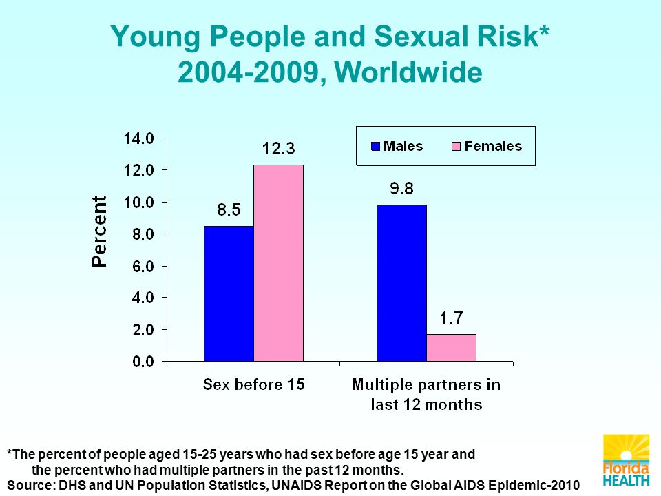 Young People and Sexual Risk* , Worldwide *The percent of people aged years who had sex before age 15 year and the percent who had multiple partners in the past 12 months.
