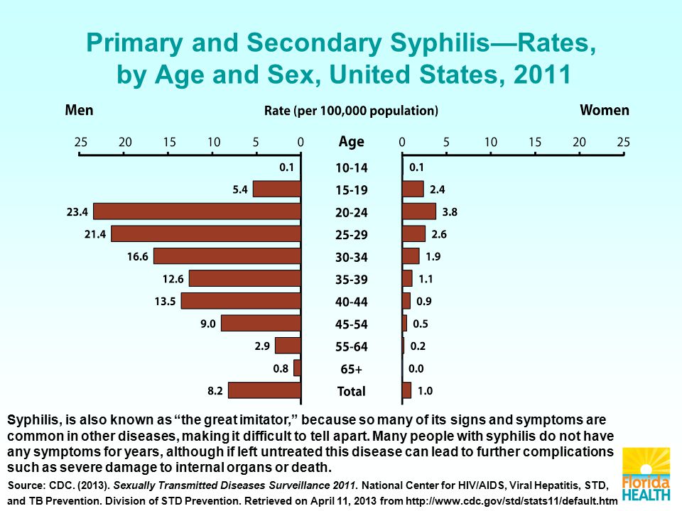 Primary and Secondary Syphilis—Rates, by Age and Sex, United States, 2011 Syphilis, is also known as the great imitator, because so many of its signs and symptoms are common in other diseases, making it difficult to tell apart.