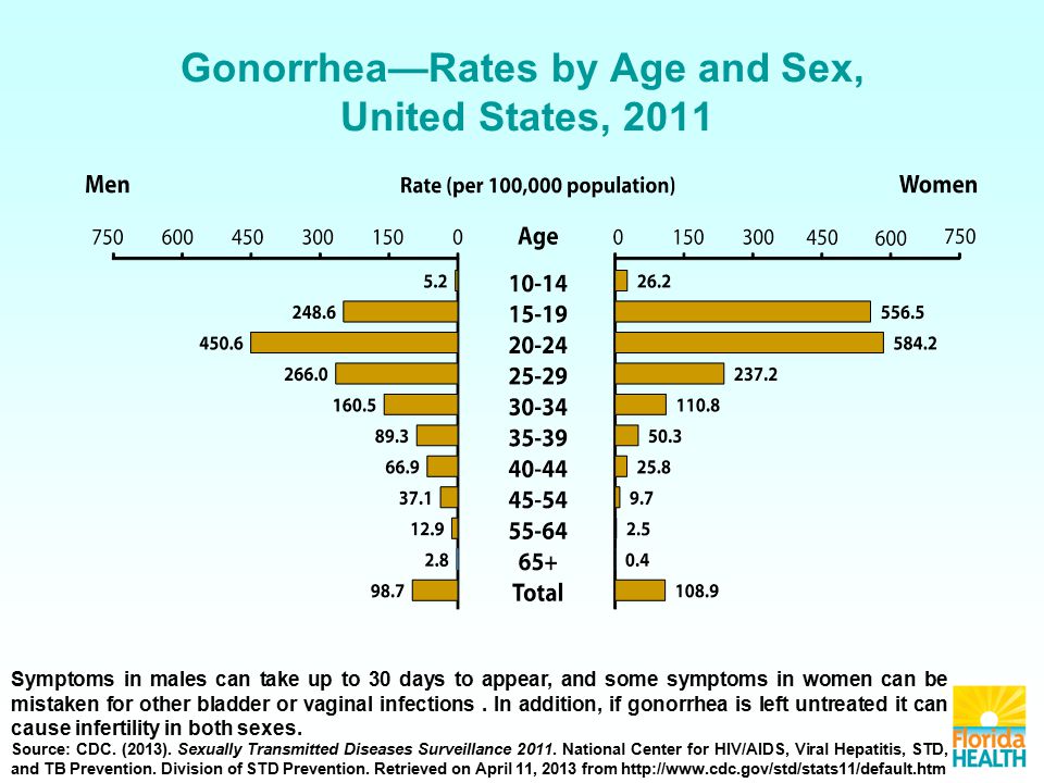 Gonorrhea—Rates by Age and Sex, United States, 2011 Symptoms in males can take up to 30 days to appear, and some symptoms in women can be mistaken for other bladder or vaginal infections.