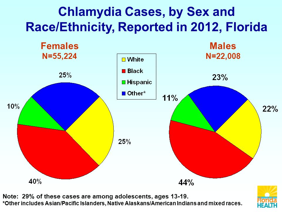 Chlamydia Cases, by Sex and Race/Ethnicity, Reported in 2012, Florida Females N=55,224 Males N=22,008 Note: 29% of these cases are among adolescents, ages
