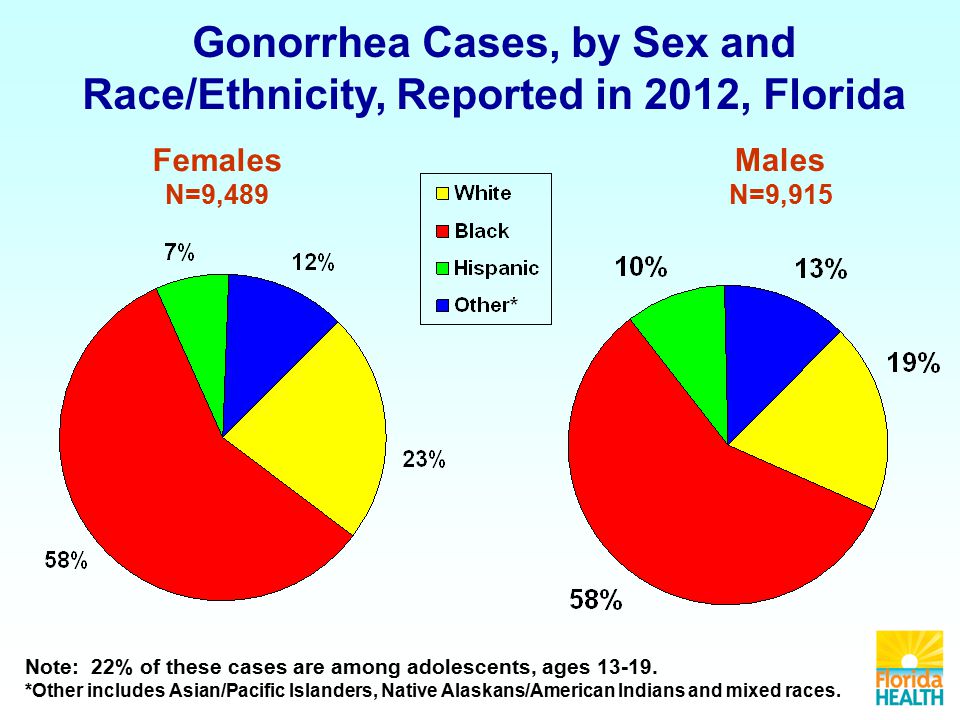 Gonorrhea Cases, by Sex and Race/Ethnicity, Reported in 2012, Florida Females N=9,489 Males N=9,915 Note: 22% of these cases are among adolescents, ages