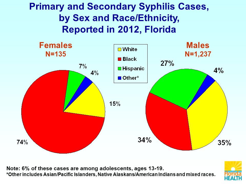 Primary and Secondary Syphilis Cases, by Sex and Race/Ethnicity, Reported in 2012, Florida Females N=135 Males N=1,237 Note: 6% of these cases are among adolescents, ages
