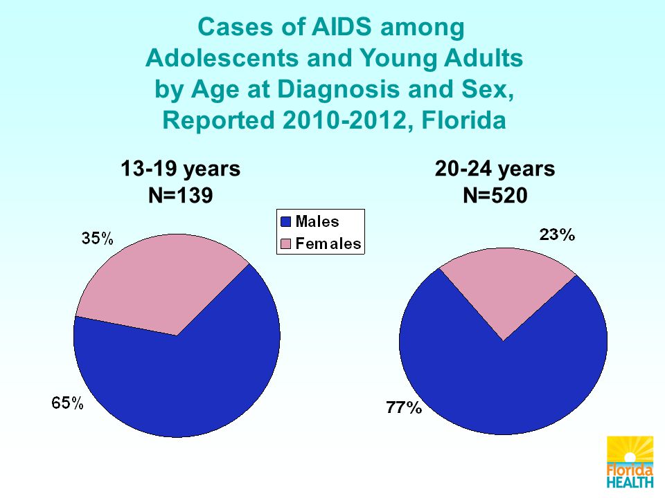 13-19 years N= years N=520 Cases of AIDS among Adolescents and Young Adults by Age at Diagnosis and Sex, Reported , Florida