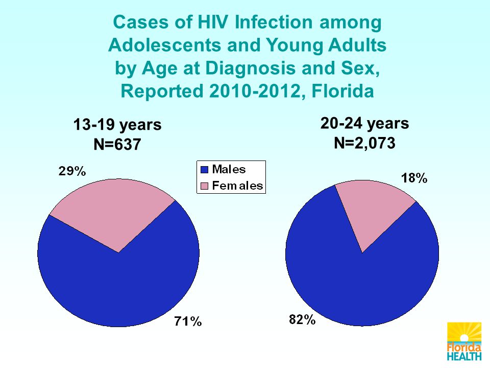 Cases of HIV Infection among Adolescents and Young Adults by Age at Diagnosis and Sex, Reported , Florida years N= years N=2,073