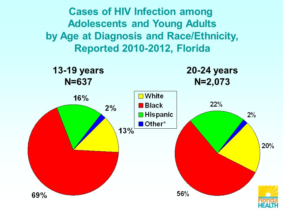 Cases of HIV Infection among Adolescents and Young Adults by Age at Diagnosis and Race/Ethnicity, Reported , Florida years N= years N=2,073