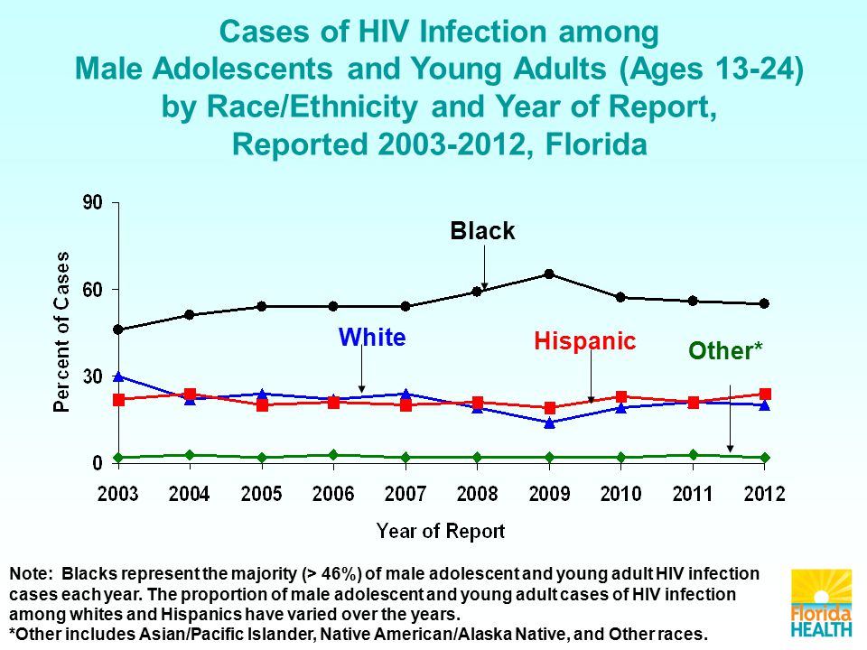 Black Hispanic White Other* Cases of HIV Infection among Male Adolescents and Young Adults (Ages 13-24) by Race/Ethnicity and Year of Report, Reported , Florida Note: Blacks represent the majority (> 46%) of male adolescent and young adult HIV infection cases each year.
