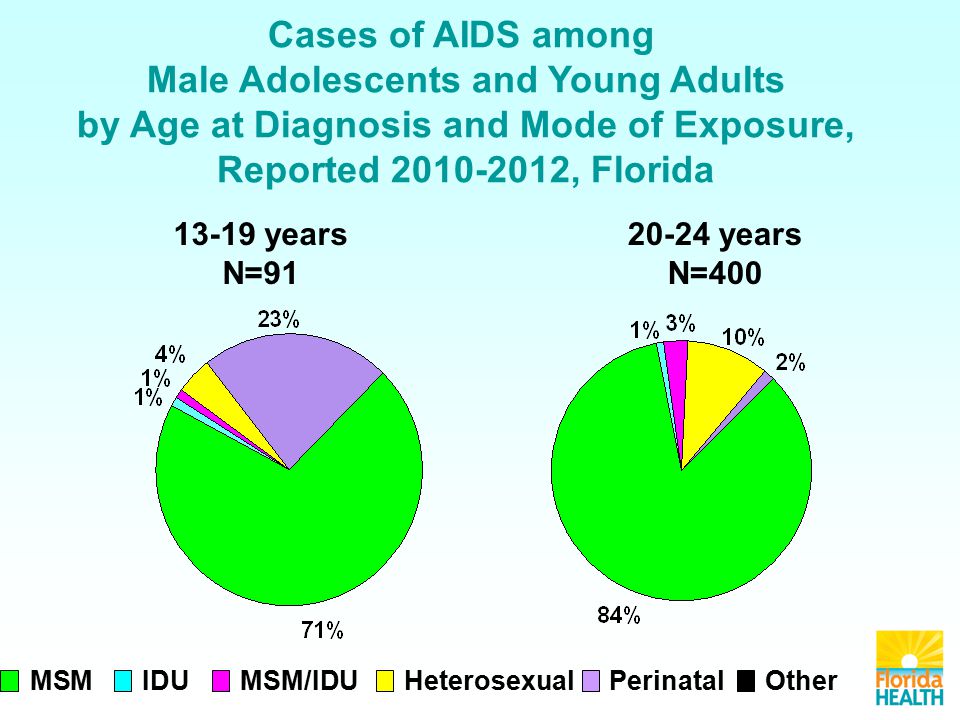 Cases of AIDS among Male Adolescents and Young Adults by Age at Diagnosis and Mode of Exposure, Reported , Florida MSMIDUMSM/IDUHeterosexualOtherPerinatal years N= years N=400