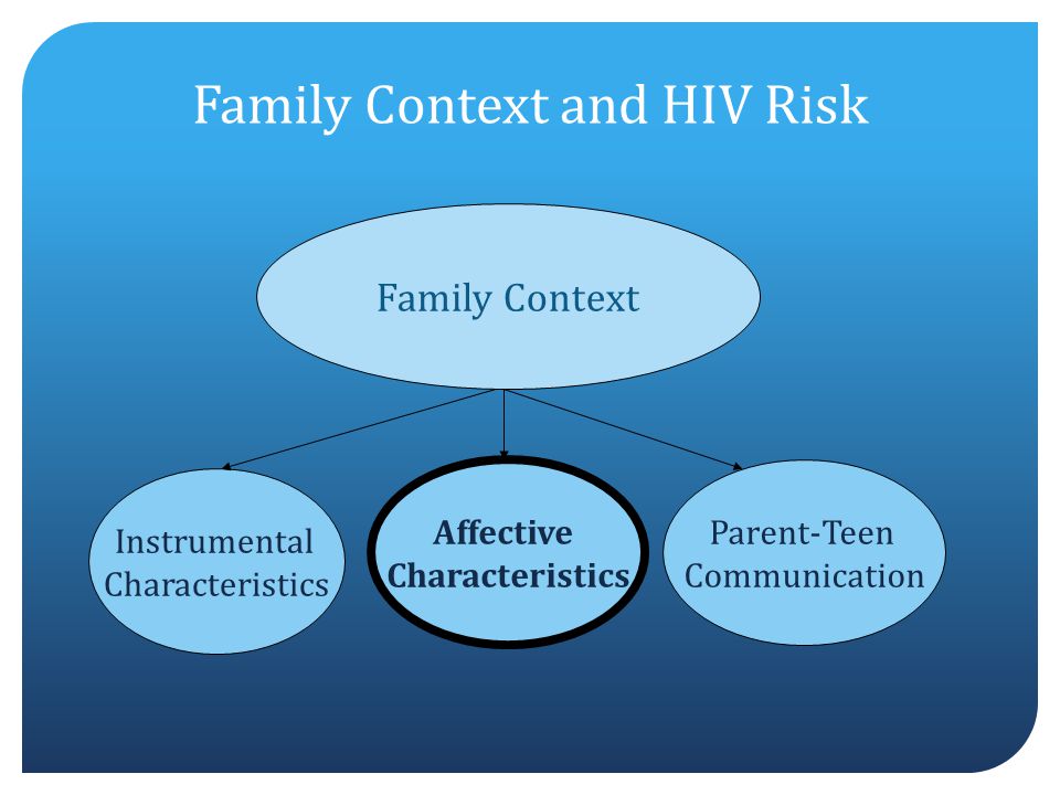 Family Context and HIV Risk Family Context Instrumental Characteristics Affective Characteristics Parent-Teen Communication