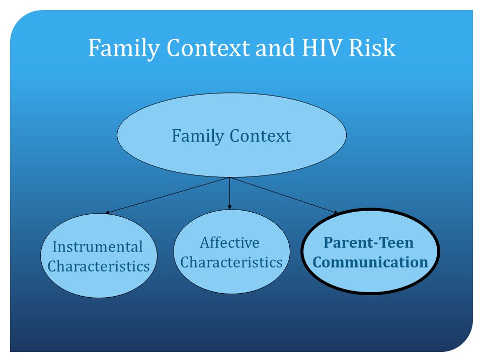 Family Context and HIV Risk Family Context Instrumental Characteristics Affective Characteristics Parent-Teen Communication