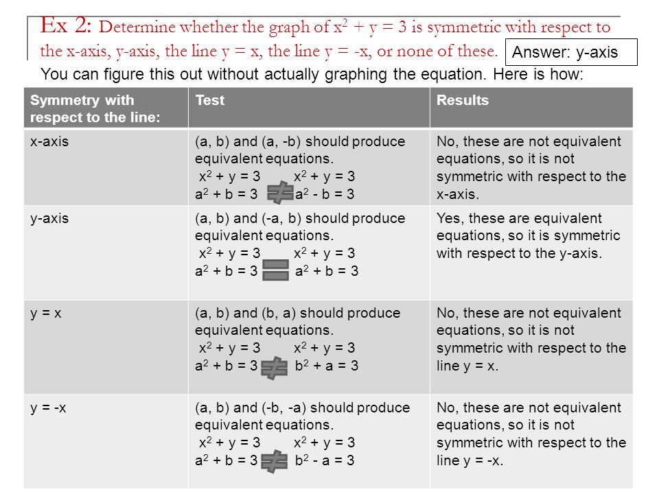 3 1 Symmetry Coordinate Graphs Ppt Download 10 Ex 2 Determine Whether The Graph Of X2 Y 3 Is Symmetric With Respect To X Axis Line Or None These