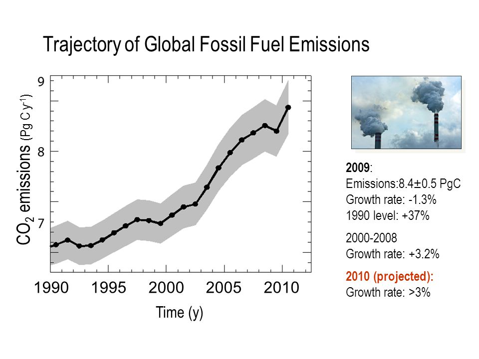 Trajectory of Global Fossil Fuel Emissions CO 2 emissions (Pg C y -1 ) CO 2 emissions (Pg CO 2 y - 1 ) Growth rate % per year Growth rate % per year Time (y) 2009 : Emissions:8.4±0.5 PgC Growth rate: -1.3% 1990 level: +37% Growth rate: +3.2% 2010 (projected): Growth rate: >3%