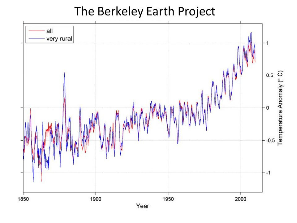 The Berkeley Earth Project