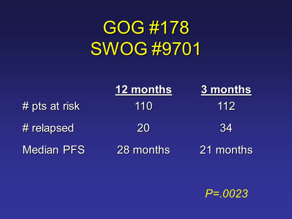 GOG #178 SWOG # months 3 months # pts at risk # relapsed 2034 Median PFS 28 months 21 months P=.0023