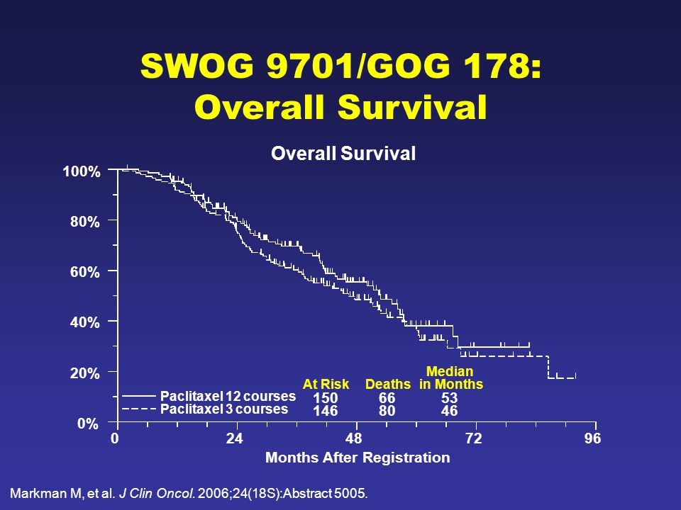 Overall Survival 0% 20% 40% 60% 80% 100% Months After Registration Paclitaxel 12 courses Paclitaxel 3 courses At Risk Deaths Median in Months SWOG 9701/GOG 178: Overall Survival Markman M, et al.