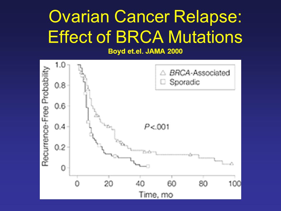 Ovarian Cancer Relapse: Effect of BRCA Mutations Boyd et.el. JAMA 2000