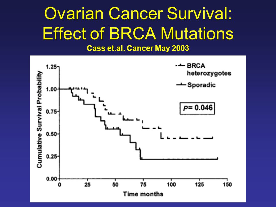 Ovarian Cancer Survival: Effect of BRCA Mutations Cass et.al. Cancer May 2003
