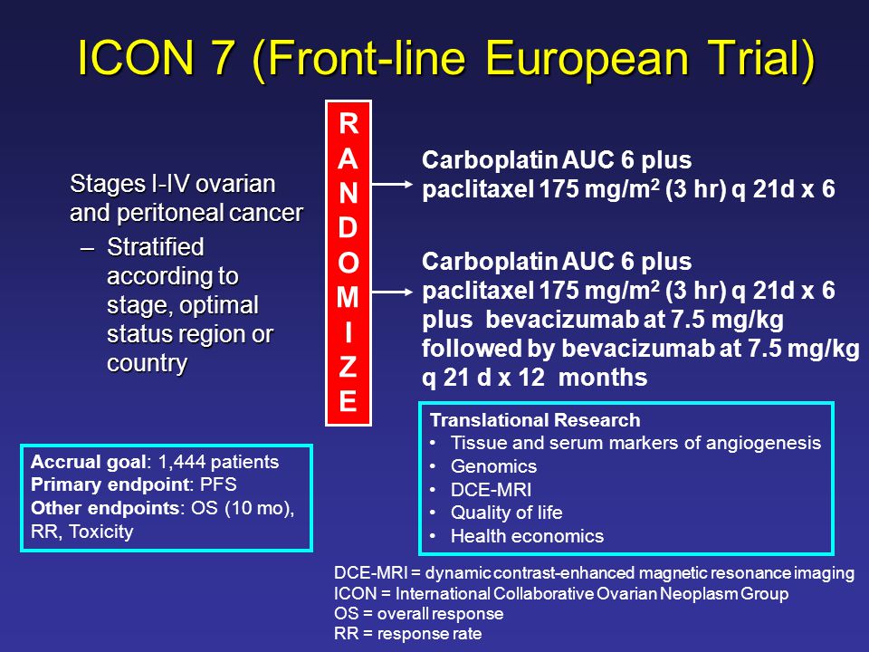 ICON 7 (Front-line European Trial) Stages I-IV ovarian and peritoneal cancer –Stratified according to stage, optimal status region or country Carboplatin AUC 6 plus paclitaxel 175 mg/m 2 (3 hr) q 21d x 6 RANDOMIZERANDOMIZE Carboplatin AUC 6 plus paclitaxel 175 mg/m 2 (3 hr) q 21d x 6 plus bevacizumab at 7.5 mg/kg followed by bevacizumab at 7.5 mg/kg q 21 d x 12 months Accrual goal: 1,444 patients Primary endpoint: PFS Other endpoints: OS (10 mo), RR, Toxicity Translational Research Tissue and serum markers of angiogenesis Genomics DCE-MRI Quality of life Health economics DCE-MRI = dynamic contrast-enhanced magnetic resonance imaging ICON = International Collaborative Ovarian Neoplasm Group OS = overall response RR = response rate