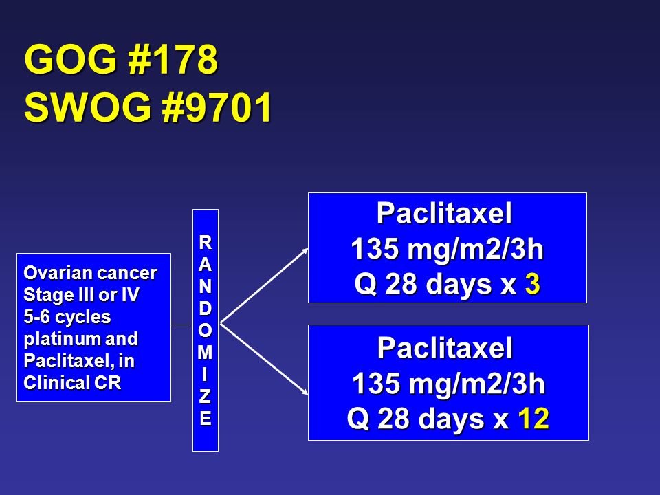 GOG #178 SWOG #9701 Ovarian cancer Stage III or IV 5-6 cycles platinum and Paclitaxel, in Clinical CR RANDOMIZE Paclitaxel 135 mg/m2/3h Q 28 days x 3 Paclitaxel 135 mg/m2/3h Q 28 days x 12