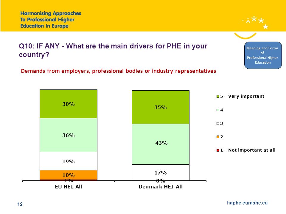 haphe.eurashe.eu 12 Q10: IF ANY - What are the main drivers for PHE in your country.