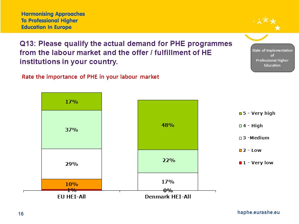 haphe.eurashe.eu 16 Q13: Please qualify the actual demand for PHE programmes from the labour market and the offer / fulfillment of HE institutions in your country.