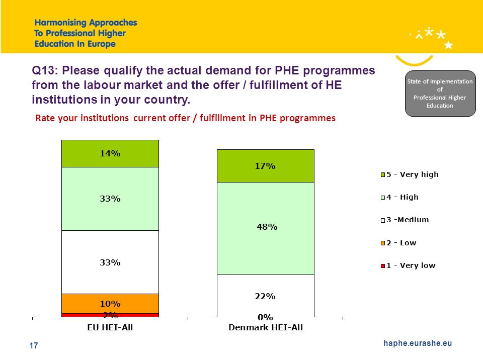 haphe.eurashe.eu 17 Q13: Please qualify the actual demand for PHE programmes from the labour market and the offer / fulfillment of HE institutions in your country.