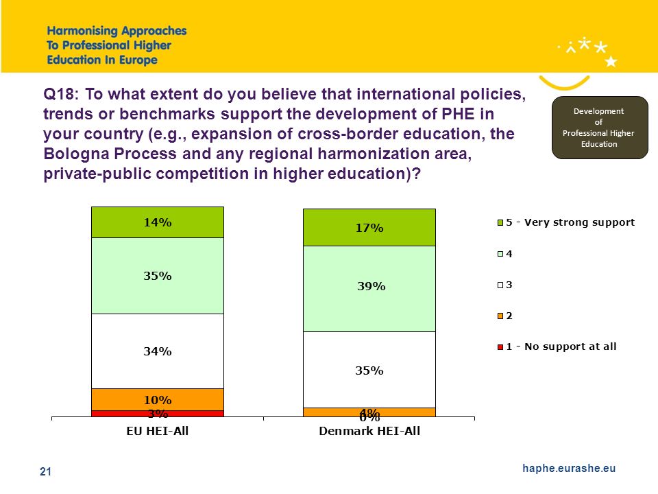 haphe.eurashe.eu 21 Q18: To what extent do you believe that international policies, trends or benchmarks support the development of PHE in your country (e.g., expansion of cross-border education, the Bologna Process and any regional harmonization area, private-public competition in higher education).