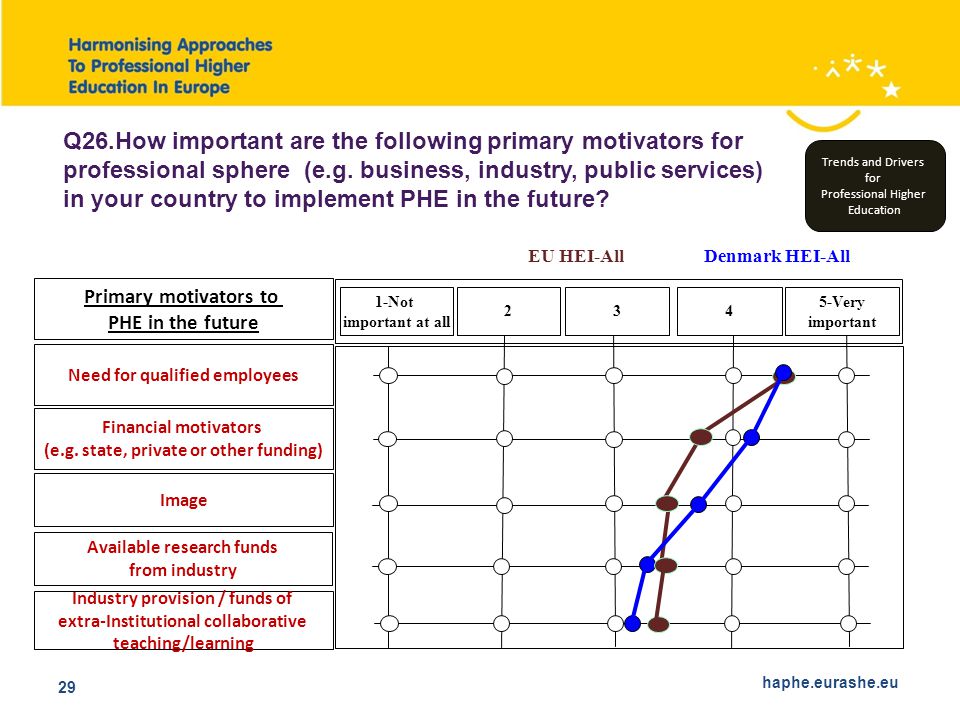 haphe.eurashe.eu 29 Need for qualified employees Primary motivators to PHE in the future Financial motivators (e.g.