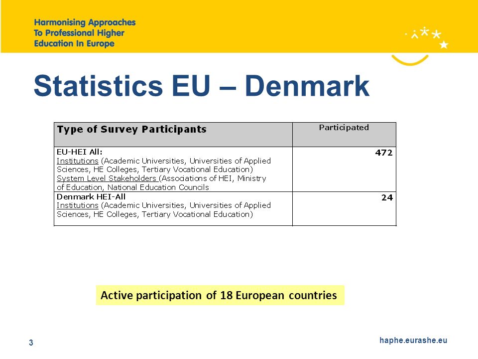 haphe.eurashe.eu 3 Active participation of 18 European countries Statistics EU – Denmark
