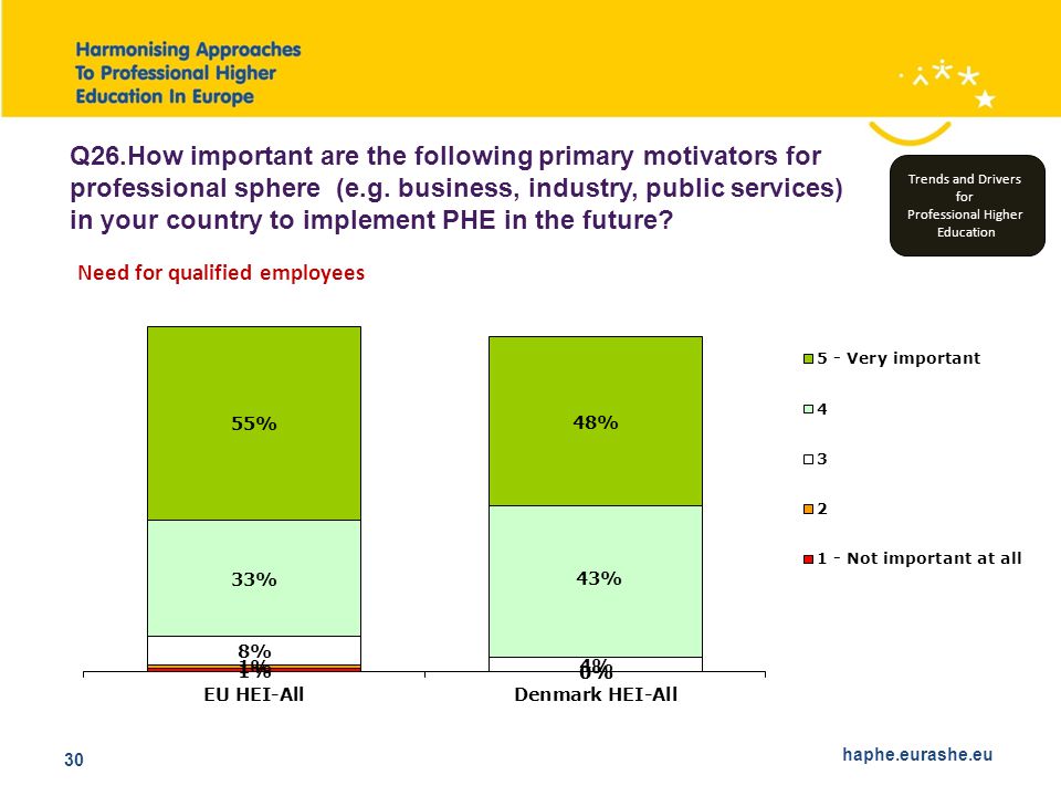 haphe.eurashe.eu 30 Q26.How important are the following primary motivators for professional sphere (e.g.