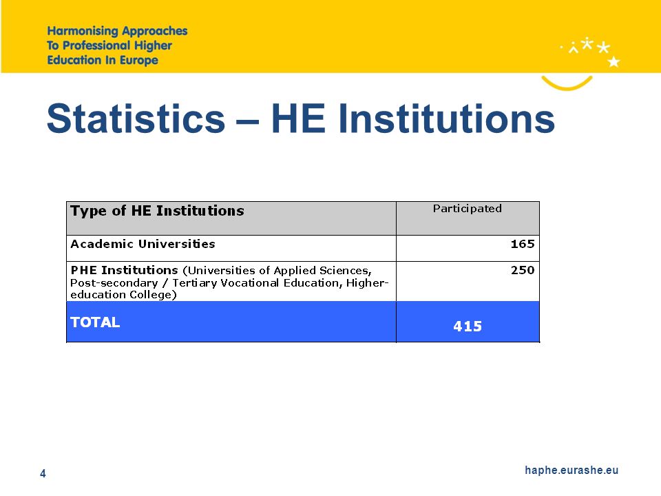 haphe.eurashe.eu 4 Statistics – HE Institutions