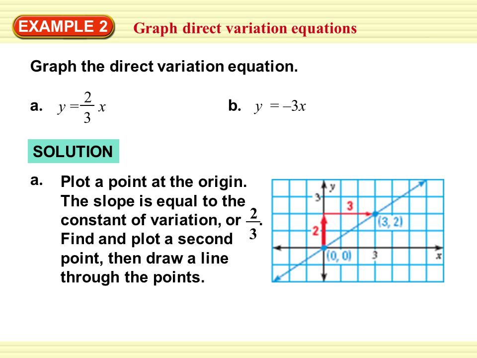 EXAMPLE 2 Graph direct variation equations Graph the direct variation equation.