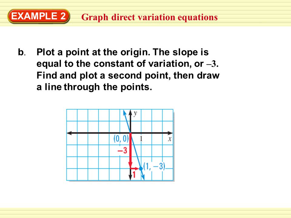 EXAMPLE 2 Graph direct variation equations Plot a point at the origin.