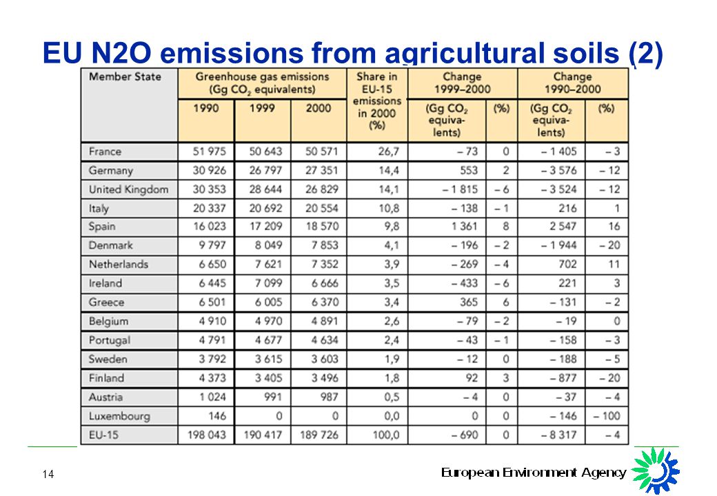 14 EU N2O emissions from agricultural soils (2)
