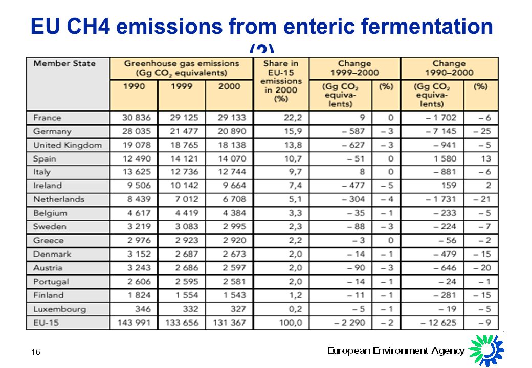 16 EU CH4 emissions from enteric fermentation (2)