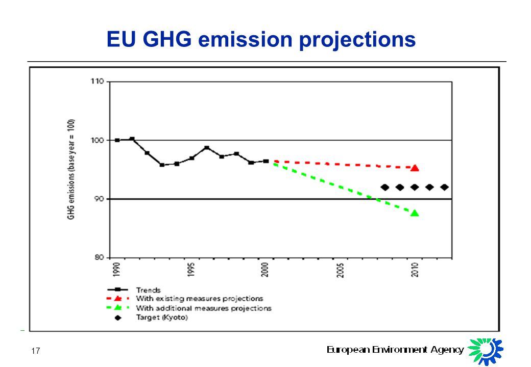 17 EU GHG emission projections