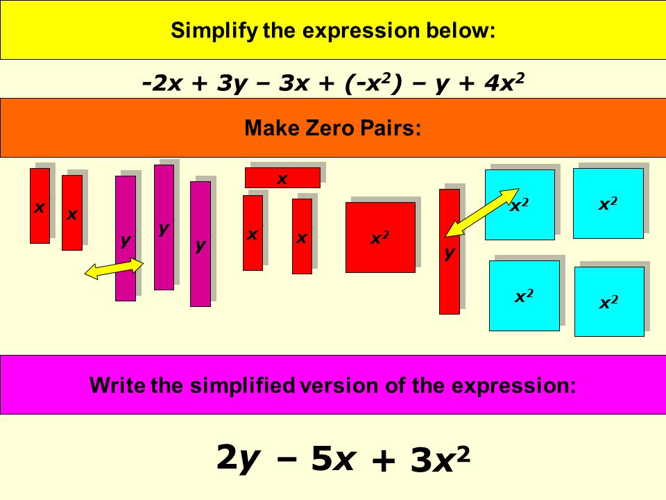Simplify the expression below: 2y2y Represent the expression with Algebra Tiles: Organize the Algebra Tiles so that similar units are next to one another: Write the simplified version of the expression: -2x + 3y – 3x + (-x 2 ) – y + 4x 2 x x y y x x y y y y x x x x x x y y x2x2 x2x2 x2x2 x2x2 x2x2 x2x2 x2x2 x2x2 x2x2 x2x2 Make Zero Pairs: – 5x + 3x 2